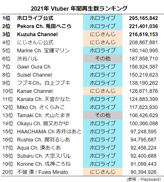 【朗報】Vtuberの箱の強さランキング、遂に決まるｗｗｗｗｗｗｗｗｗｗｗｗｗｗ\n_2