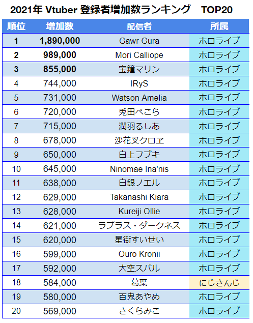 【朗報】Vtuberの箱の強さランキング、遂に決まるｗｗｗｗｗｗｗｗｗｗｗｗｗｗ\n_3
