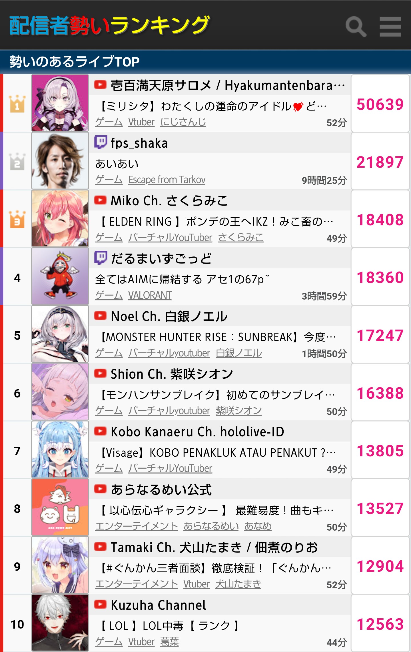 【朗報】壱百満天原サロメちゃん、ミリシタ案件配信で同接5万人突破の快挙を達成！！\n_1