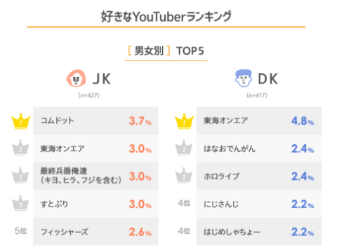 【悲報】コムドットさん、JKに人気なYouTuber1位になってしまう\n_1
