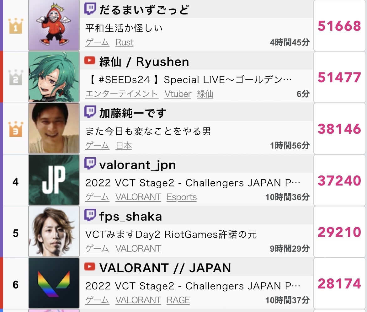 【悲報】加藤純ーさん、valorantをやるもだるまとかいう無名にボコられるｗｙｗｙｗｙｗｙｗｙｗｙ\n_1