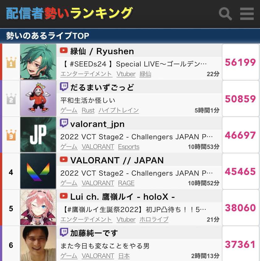 【悲報】加藤純ーさん、valorantをやるもだるまとかいう無名にボコられるｗｙｗｙｗｙｗｙｗｙｗｙ\n_1