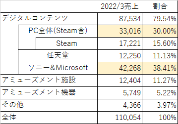 カプコン「Steam経由の売上が増えたからSwitch切り捨てるわw」\n_1