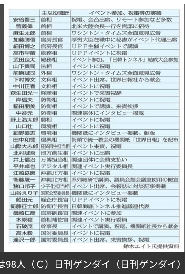 【悲報】一流紙が統一教会と関わりある国会議員のリストを公開 [901654321]\n_1