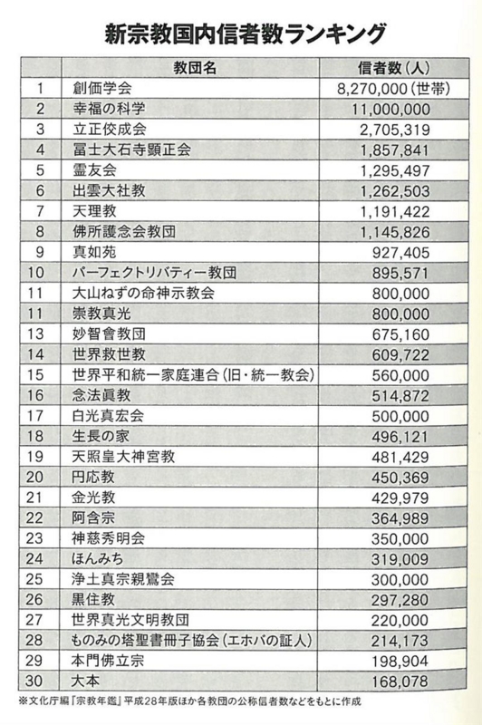 【朗報】公明党、統一教会系議員ゼロだった…\n_1