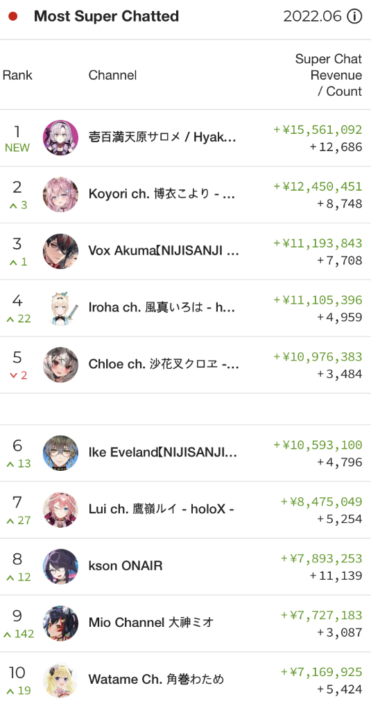 壱百満天原サロメちゃん、6月のスパチャランキング首位を獲得。ホロライブは1月以降一度も獲得できず…\n_1