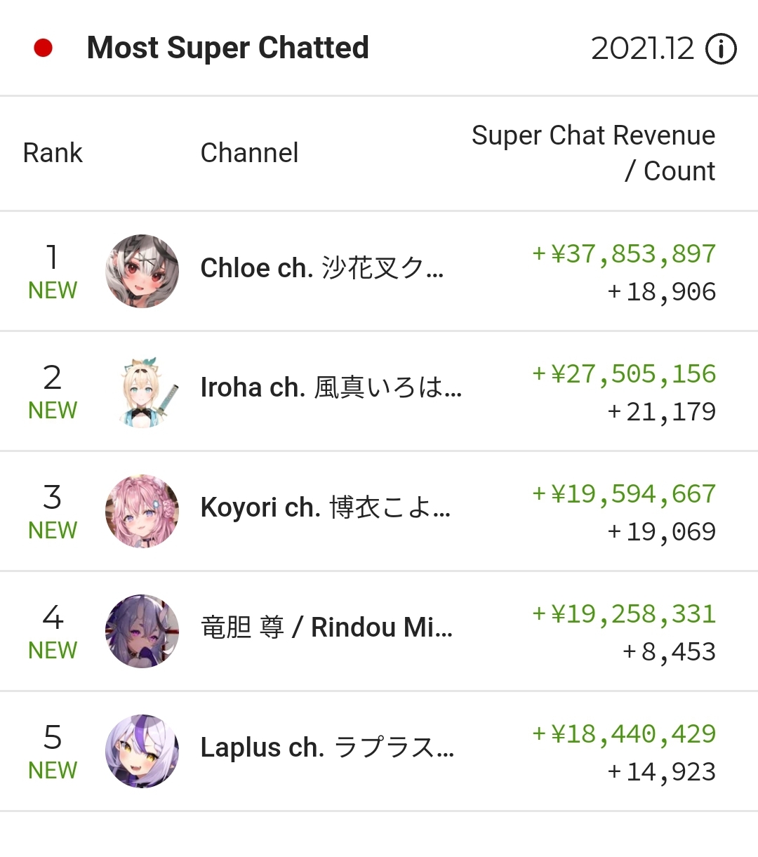壱百満天原サロメちゃん、6月のスパチャランキング首位を獲得。ホロライブは1月以降一度も獲得できず…\n_1