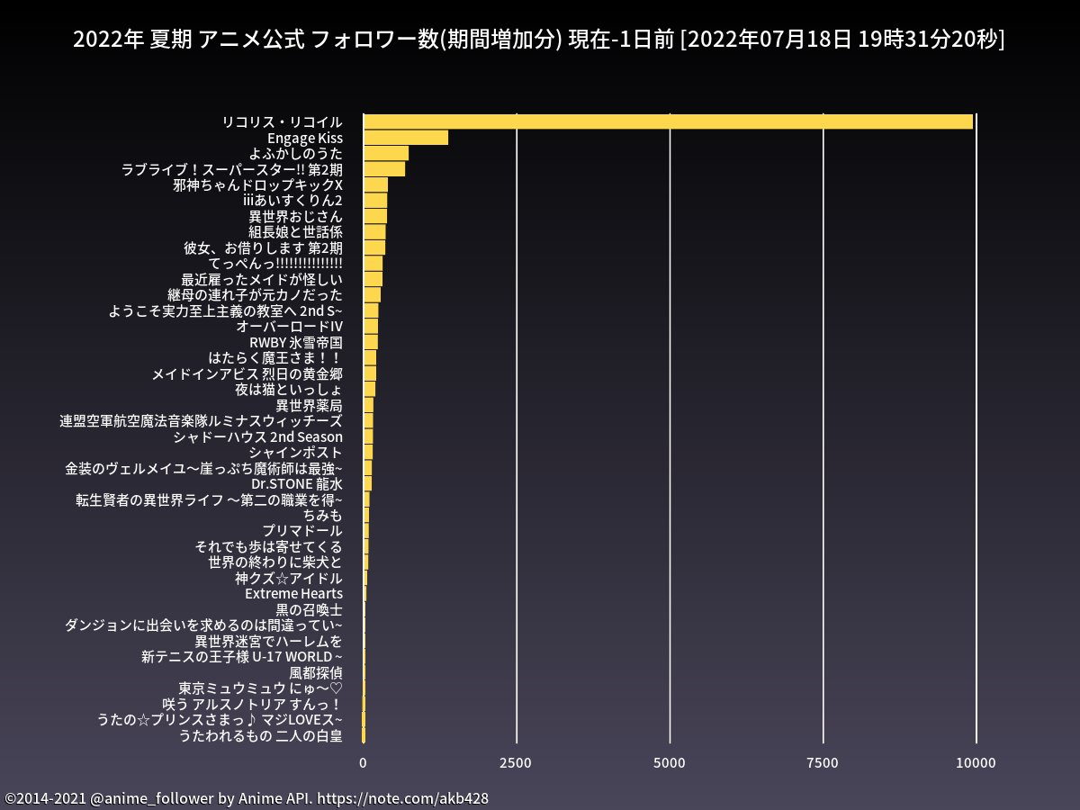 リコリス・リコイルとかいう作画100点､内容30点のアニメwww\n_1