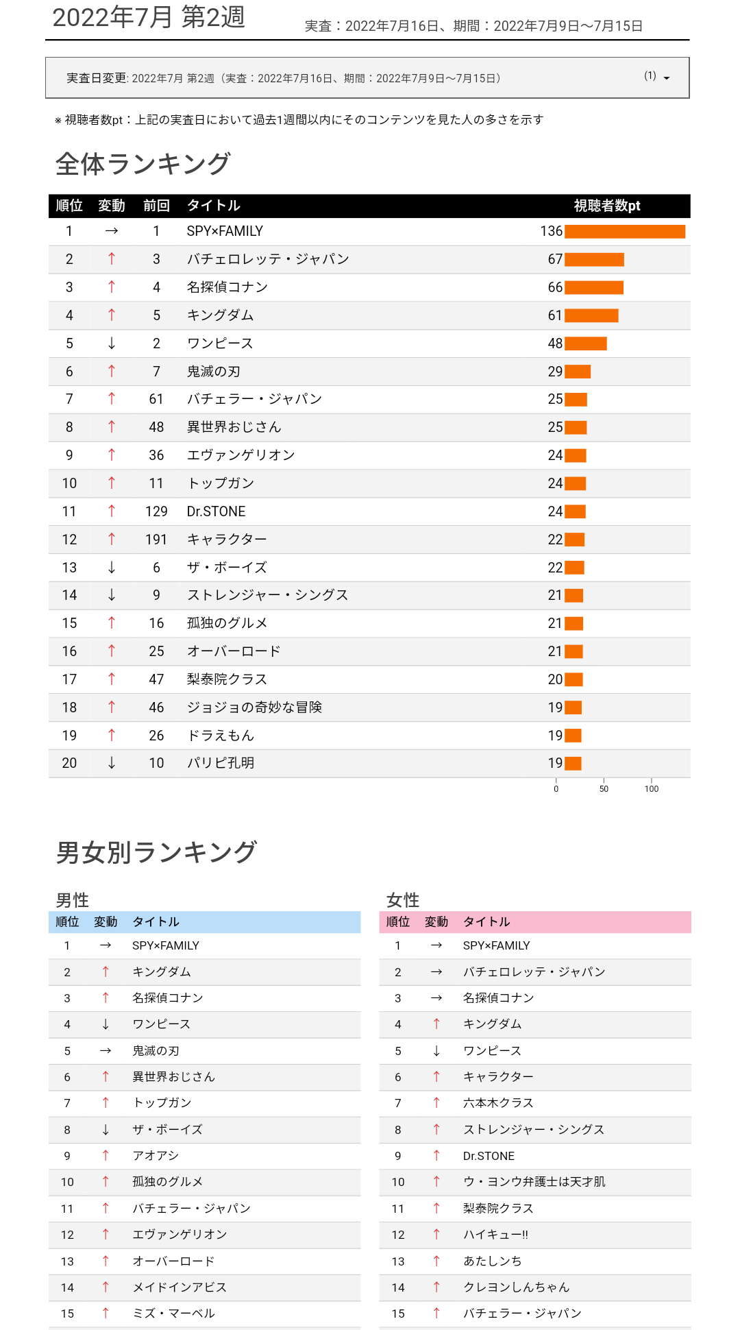 【悲報】春アニメのBD売上、スパイファミリー8000枚、パリピ孔明1000枚、群青のファンファーレ94枚\n_1