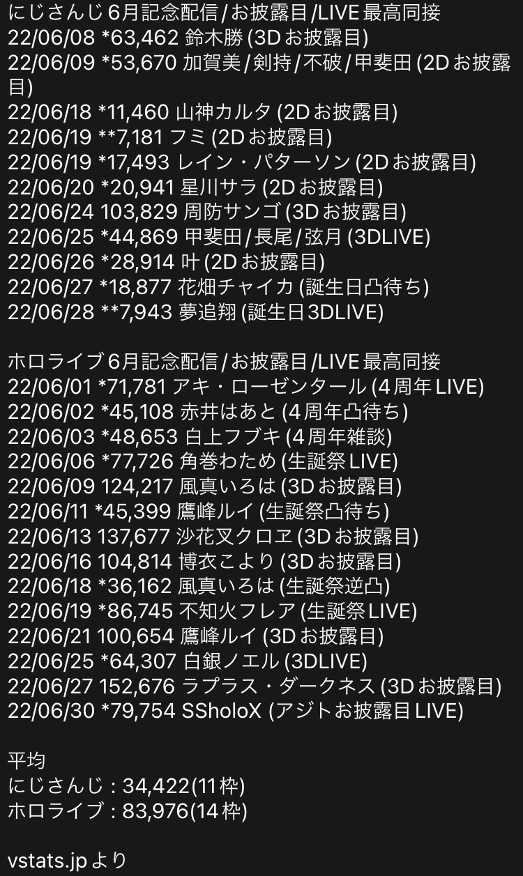 本日の同接ランキング、にじさんじの大会と3Dライブを押さえつけてホロの勝利\n_1
