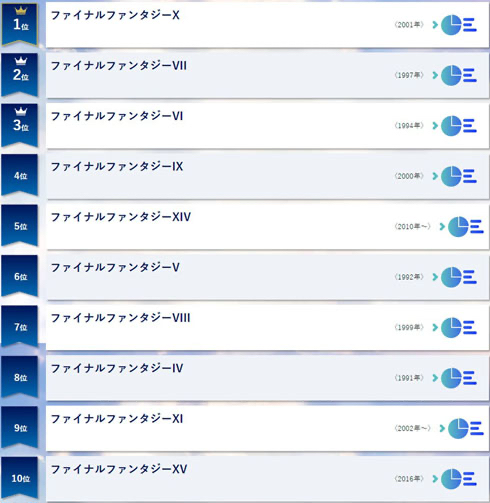 【速報】FF10、まさかの7より人気だった _1