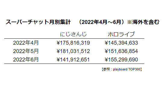 本日の同接ランキング、にじさんじの大会と3Dライブを押さえつけてホロの勝利\n_2