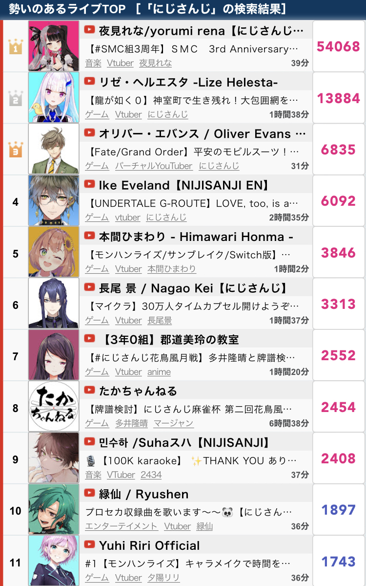 本日の同接ランキング、にじさんじの大会と3Dライブを押さえつけてホロの勝利\n_2