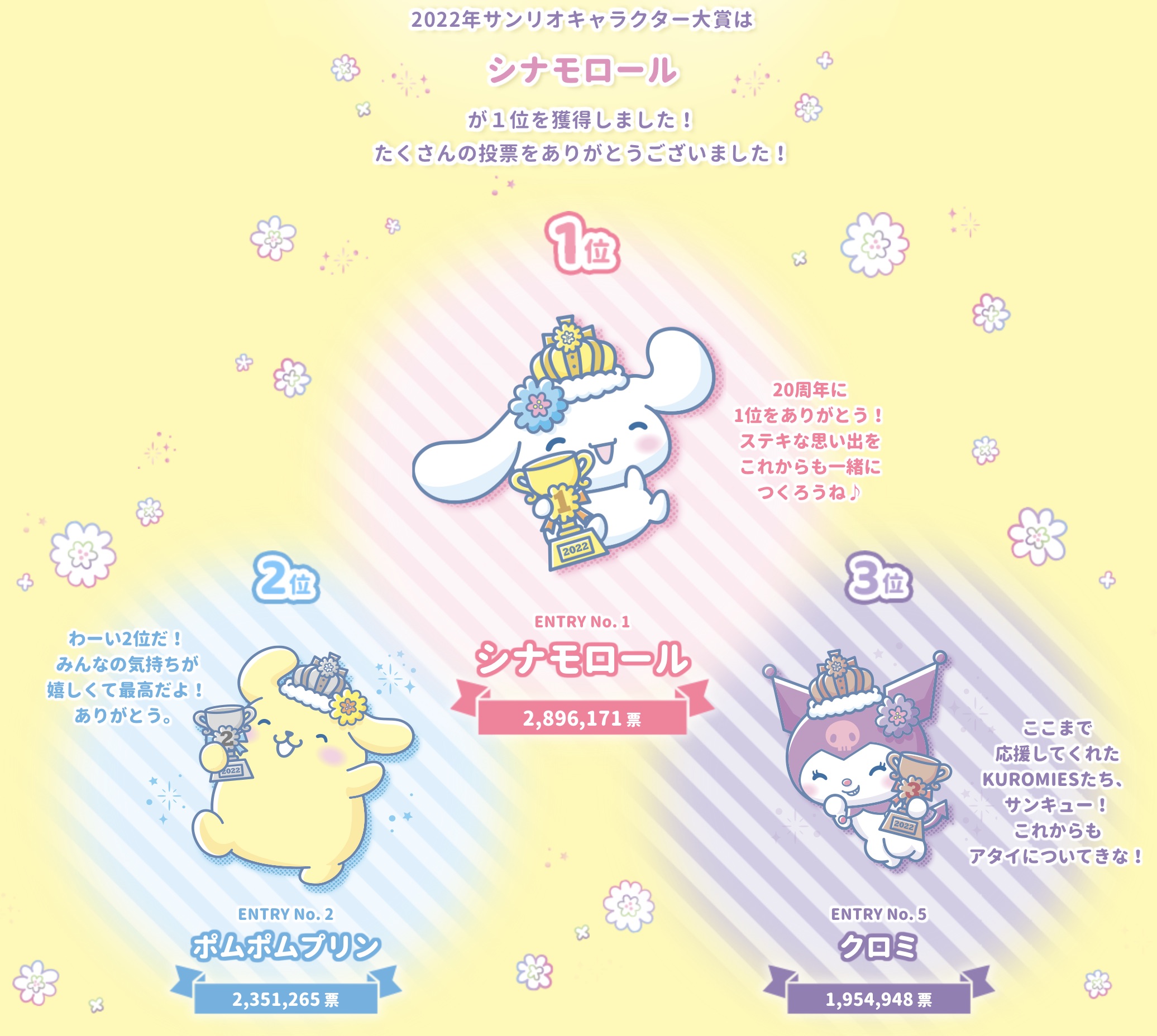 サンリオ総選挙、トップ10に『ハンギョドン』が当選「意味不明」「あり得ない」との声\n_7