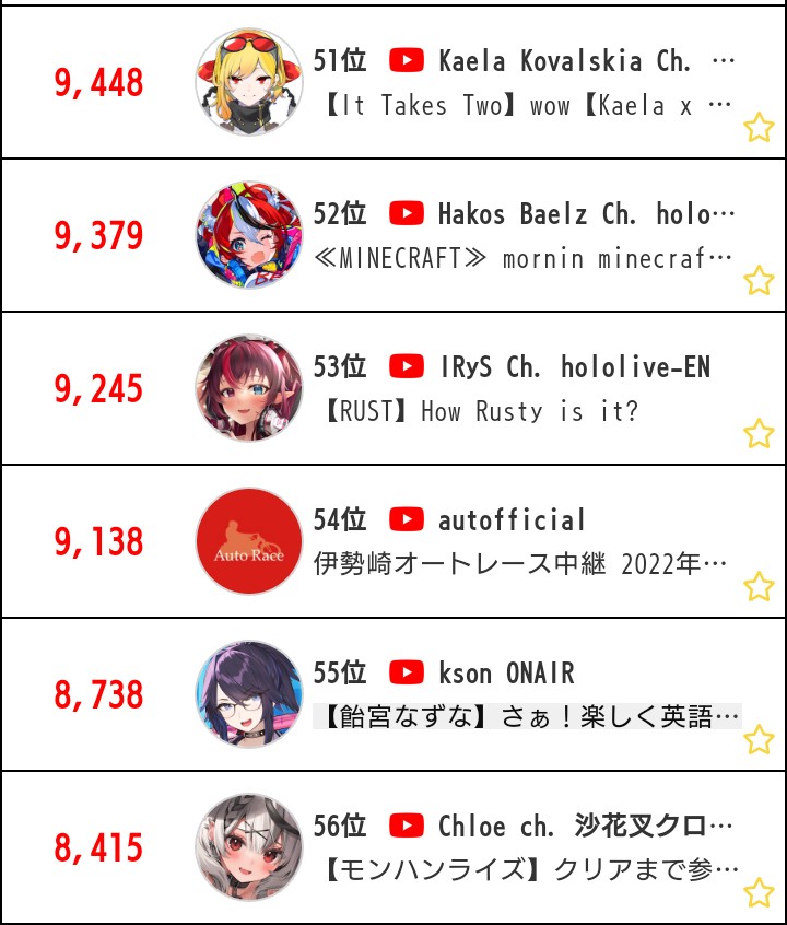 【悲報】Vtuberサロメさん、同接がとうとう1万人すらいかなくなる・・・\n_1