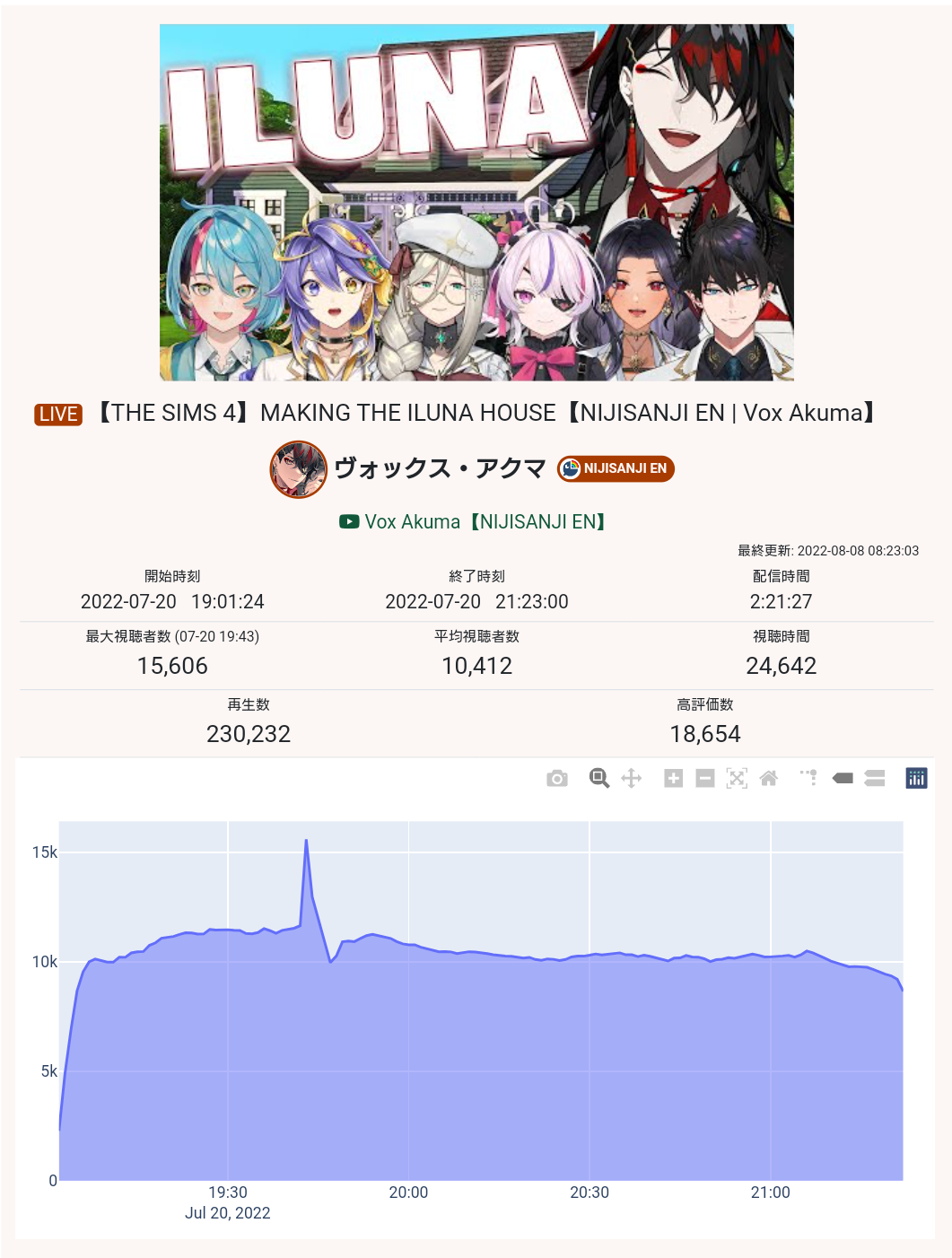 【悲報】Vtuberサロメさん、同接がとうとう1万人すらいかなくなる・・・\n_1