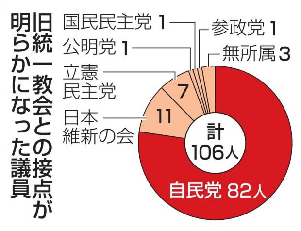 【速報】自民党さん、82人が統一教会と関係を持っていた\n_1