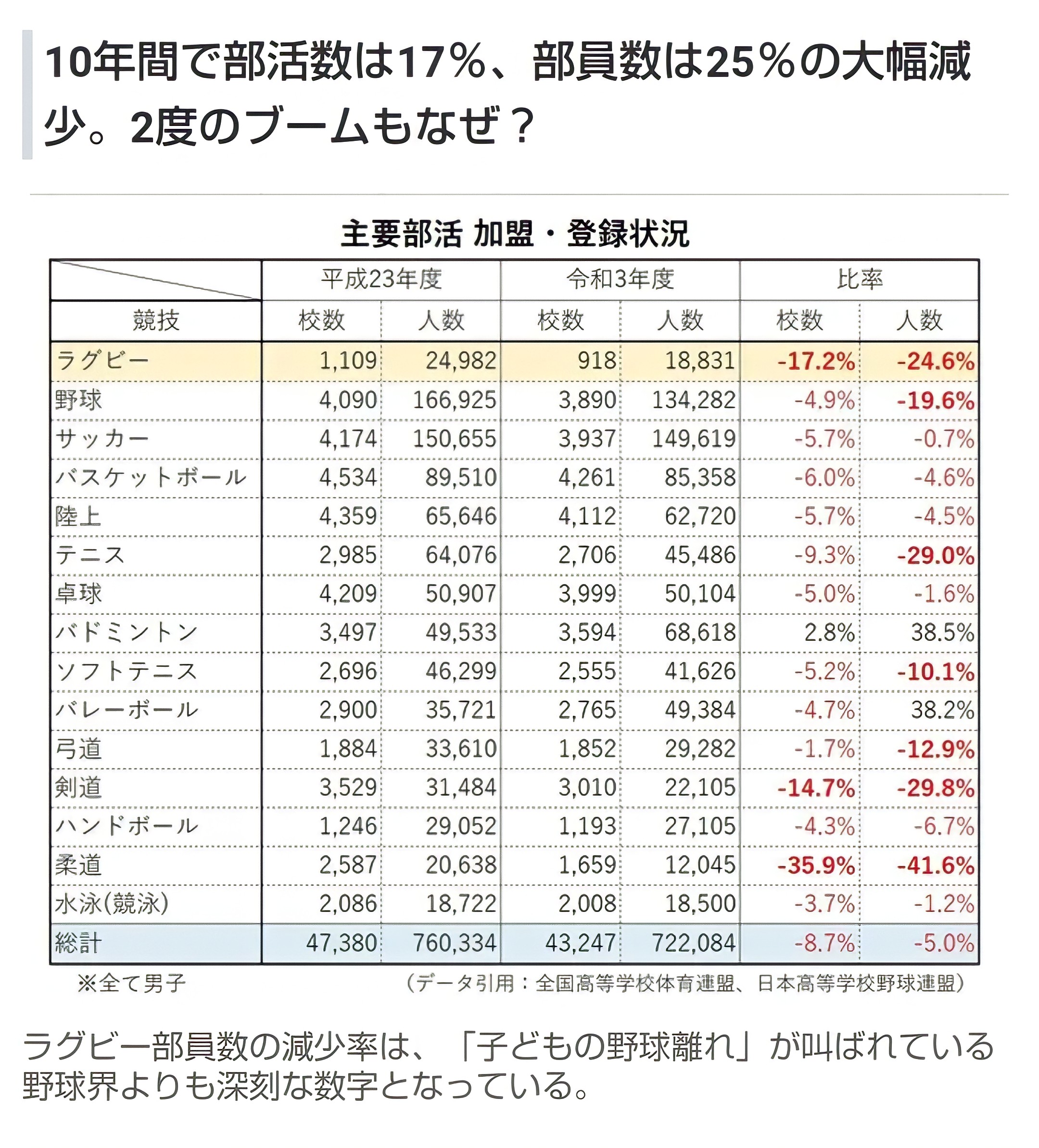 筒香嘉智「メジャー通算打率.193 OPS.629」秋山翔吾「メジャー通算ホームラン0本」\n_1