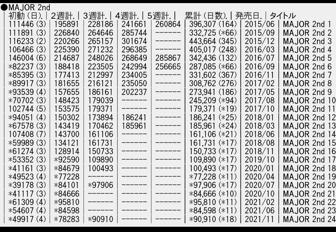 【悲報】おじさん「最強スポーツ漫画1位がハイキュー？ありえん！スラムダンクに決まってる！」\n_1