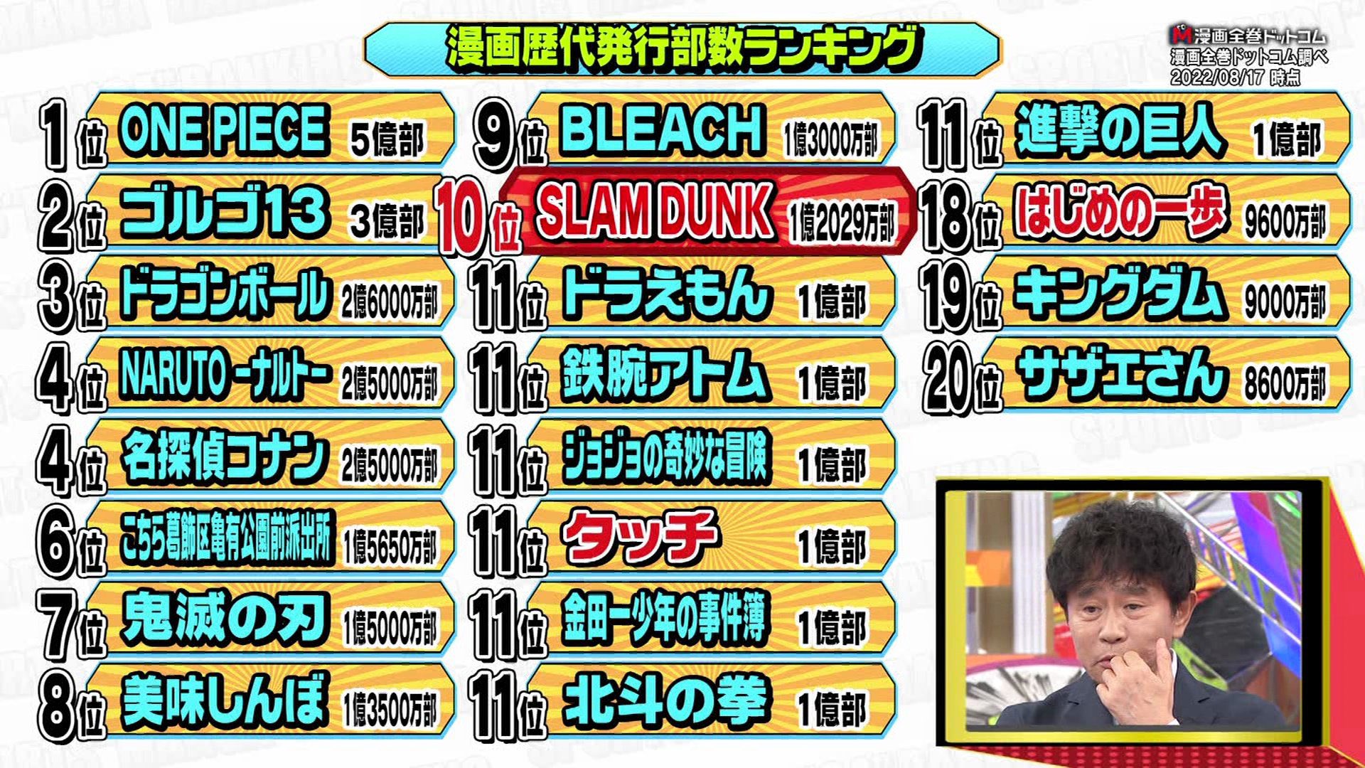 【悲報】おじさん「最強スポーツ漫画1位がハイキュー？ありえん！スラムダンクに決まってる！」\n_1