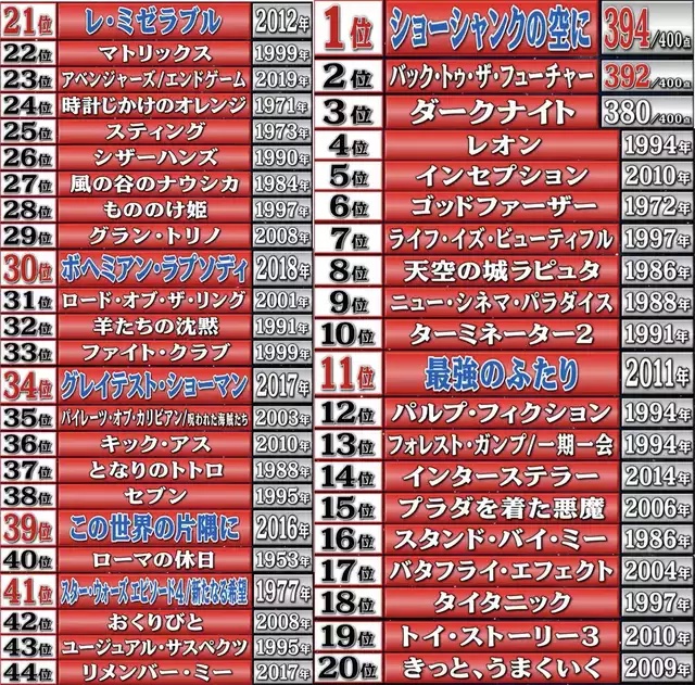 「ショーシャンクの空に」とかいう100人いたら95人くらいは名作と思う映画\n_1