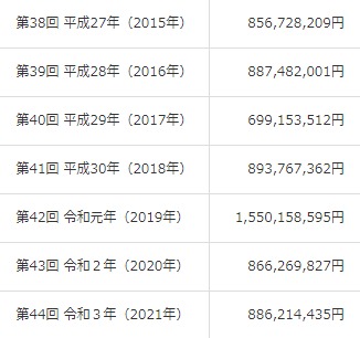 【感動】24時間テレビ、募金額が逝くｗｗｗｗｗｗｗｗｗｗｗｗｗｗｗｗｗｗ\n_1