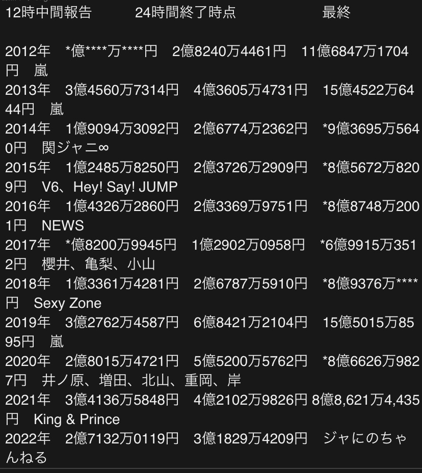 【感動】24時間テレビ、募金額が逝くｗｗｗｗｗｗｗｗｗｗｗｗｗｗｗｗｗｗ\n_1