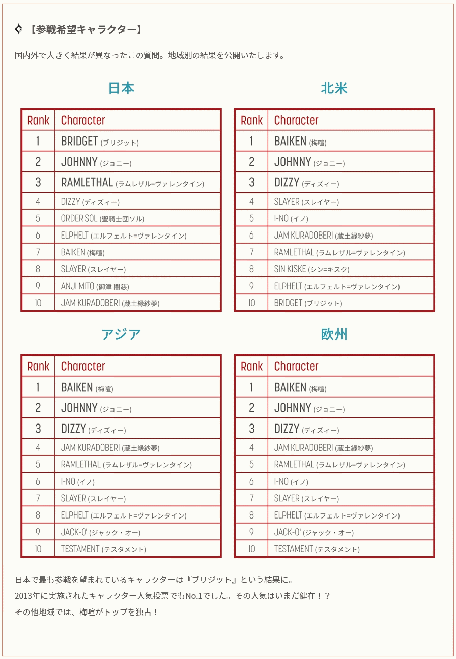 【悲報】ギルティギアさん、ポリコレを意識したキャラまみれになってしまう…\n_1