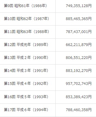 【感動】24時間テレビ、募金額が逝くｗｗｗｗｗｗｗｗｗｗｗｗｗｗｗｗｗｗ\n_2