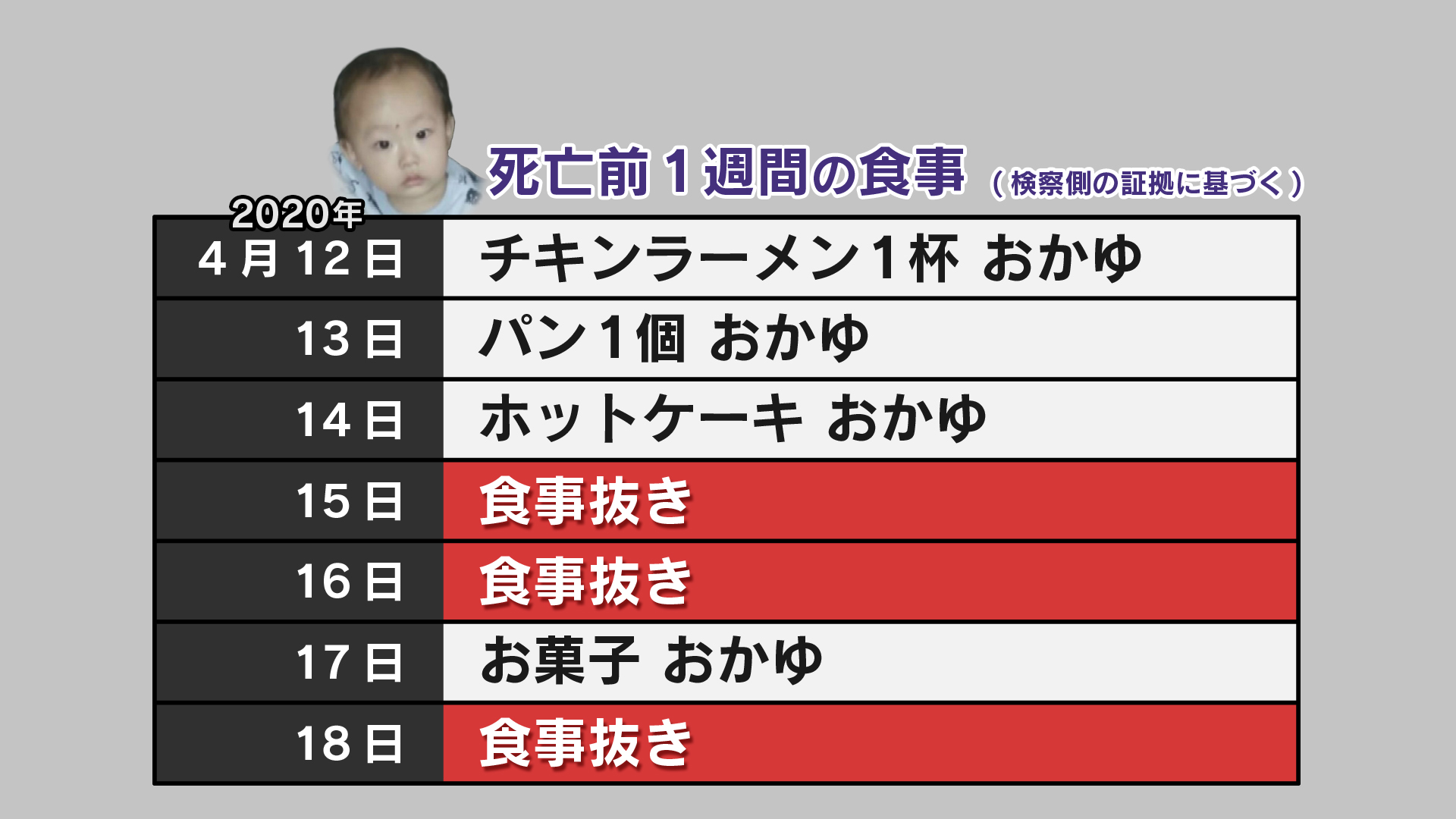 【朗報】5歳児餓○させたオークみたいなバ○ア、懲役15年\n_1