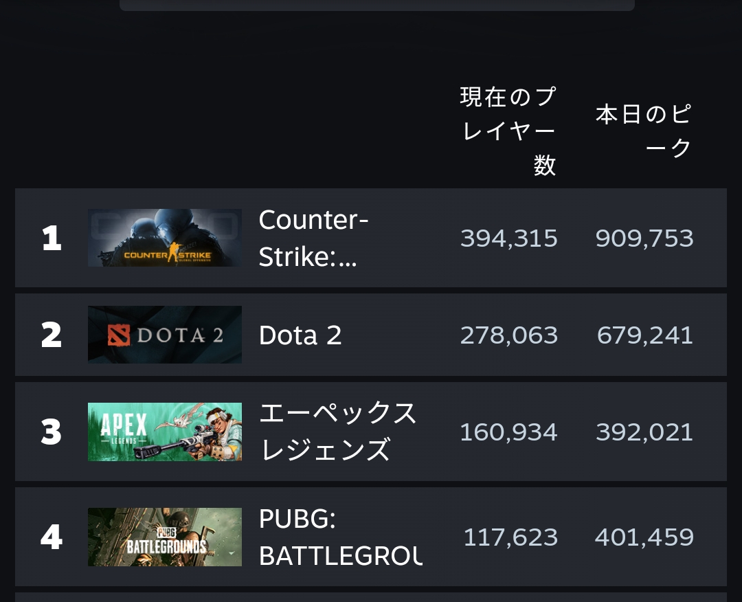 【悲報】APEX、ガチでもう誰もやってない\n_1