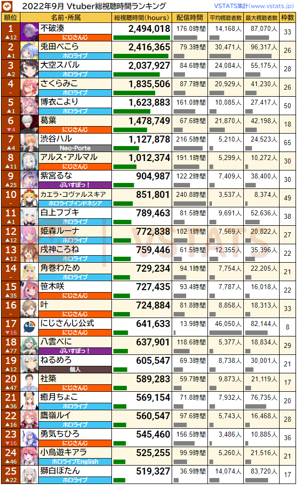 インド人Vtuberさん、月に240時間働いてしまう…\n_1