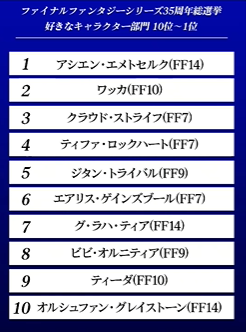 【悲報】ファイナルファンタジー総選挙誰も知らないキャラが1位を取ってしまう…\n_1