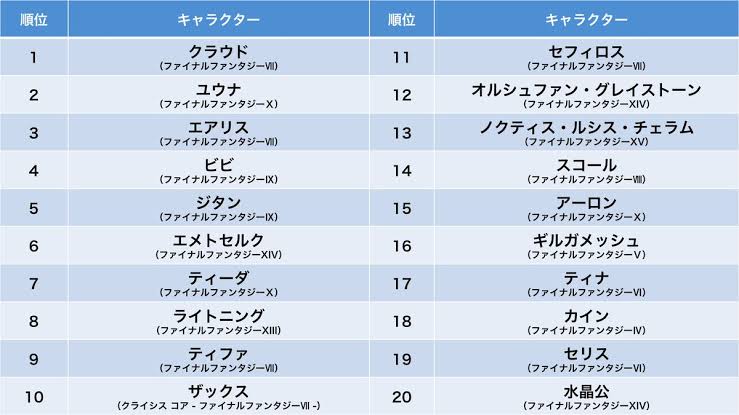 【悲報】ファイナルファンタジー総選挙誰も知らないキャラが1位を取ってしまう…\n_1