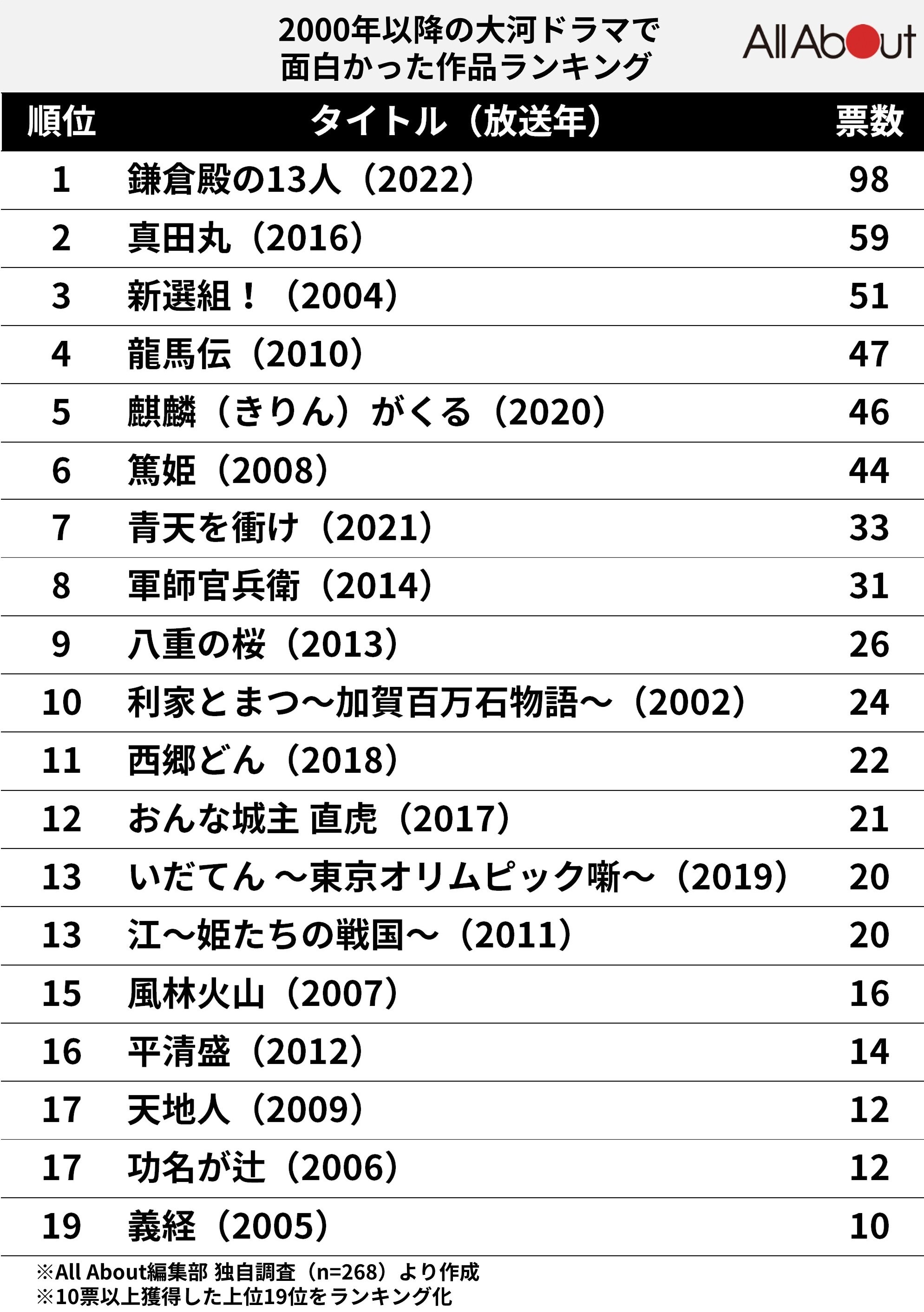 【悲報】大河ドラマ「どうする家康」、ガチで過去最低の大河ドラマになりそうwwwwwwwwwwww\n_1