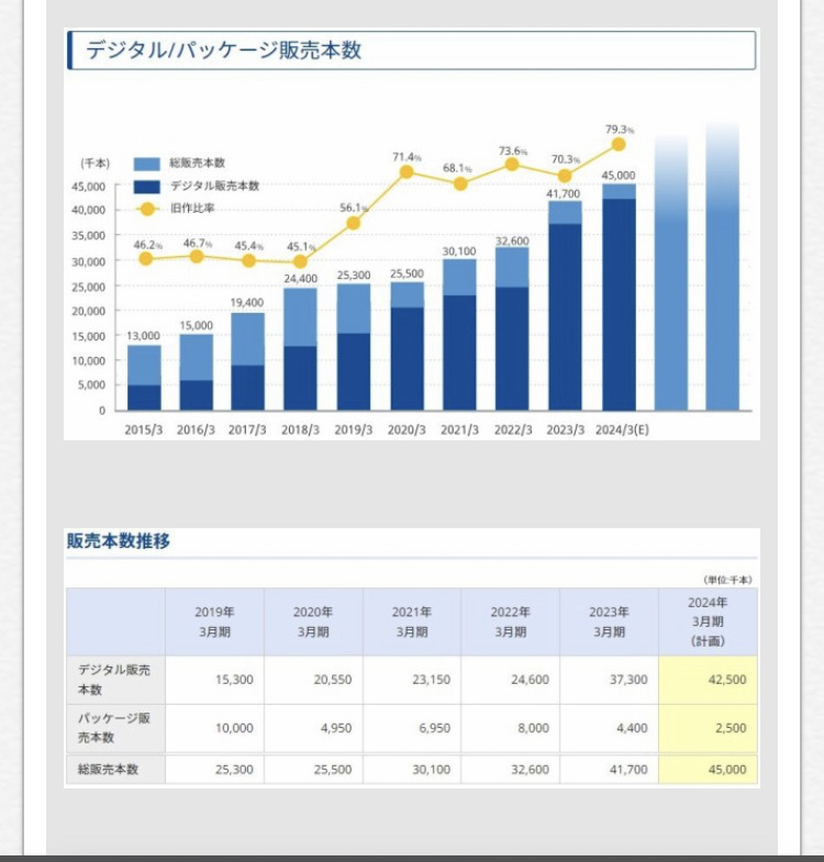 【悲報】ゲーム売上がDL主流だと判明しゲハ大荒れwwwwwwwwwwwwwwwwwww \n_1