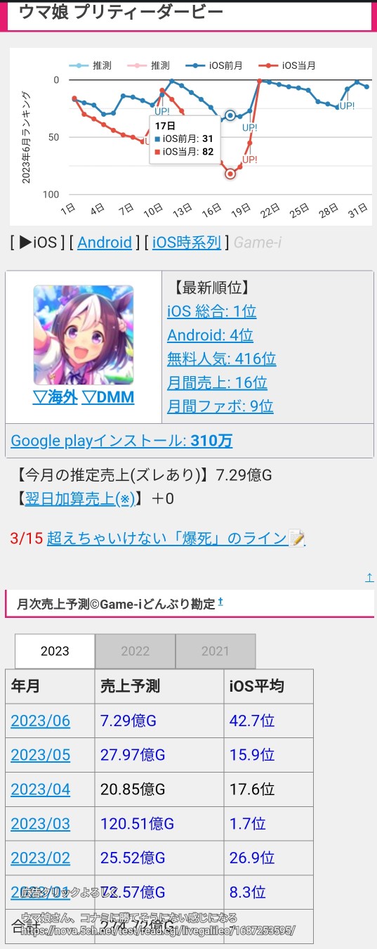 ウマ娘さん、コナミに勝てそうにない感じになる \n_2