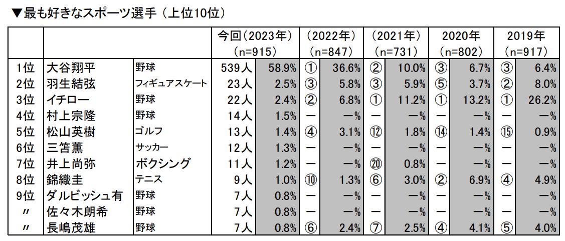 アニオタ基準だと「社会現象アニメ」のハードル低すぎだろ \n_1