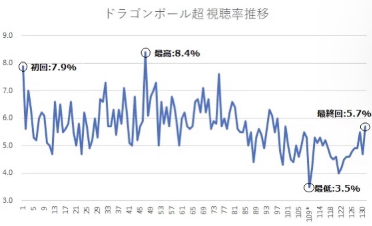 ドラゴンボール超←こいつが人気でない理由 \n_1