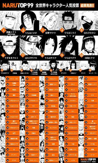 【NARUTO人気投票】ミナト１位←分かるイタチ２位←分かるサクラ３位←ファ！？ \n_1