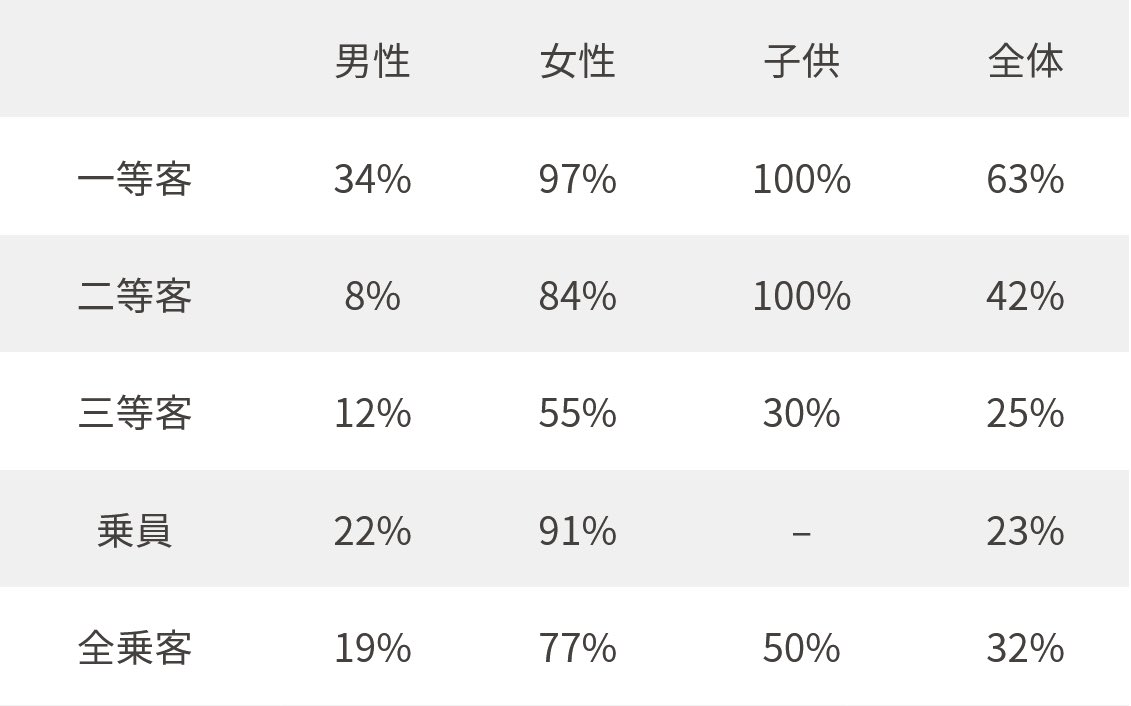 【朗報】タイタニック号に乗っていた女性、７７％が助かっていた \n_1