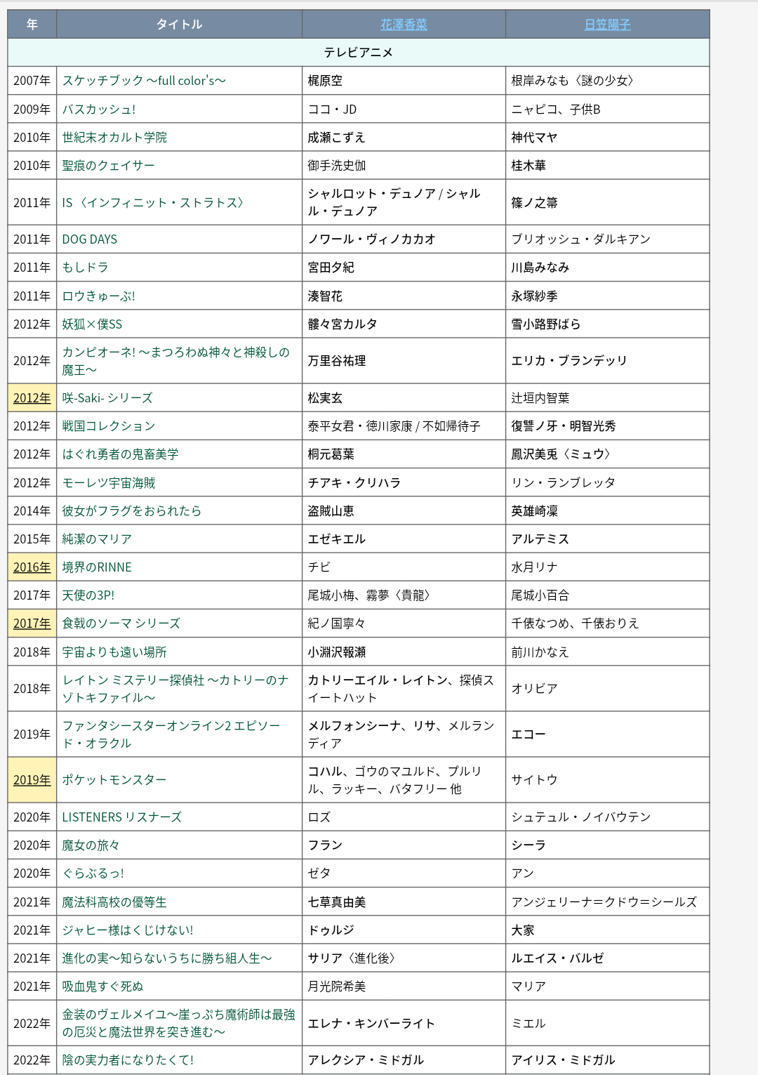 【朗報】声優の青山吉能(27)さん、芸歴10年目にしてキャリアハイの成績を出し始める \n_1