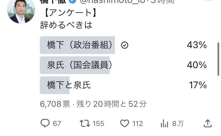 【悲報】橋下徹さん、Twitterアンケートで今世紀最大の屈辱を受ける  [783219561]\n_1