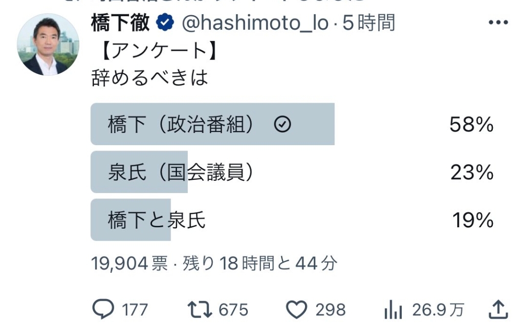 【悲報】橋下徹さん、Twitterアンケートで今世紀最大の屈辱を受ける  [783219561]\n_1