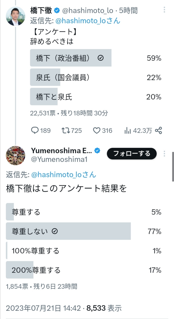 【悲報】橋下徹さん、Twitterアンケートで今世紀最大の屈辱を受ける  [783219561]\n_1