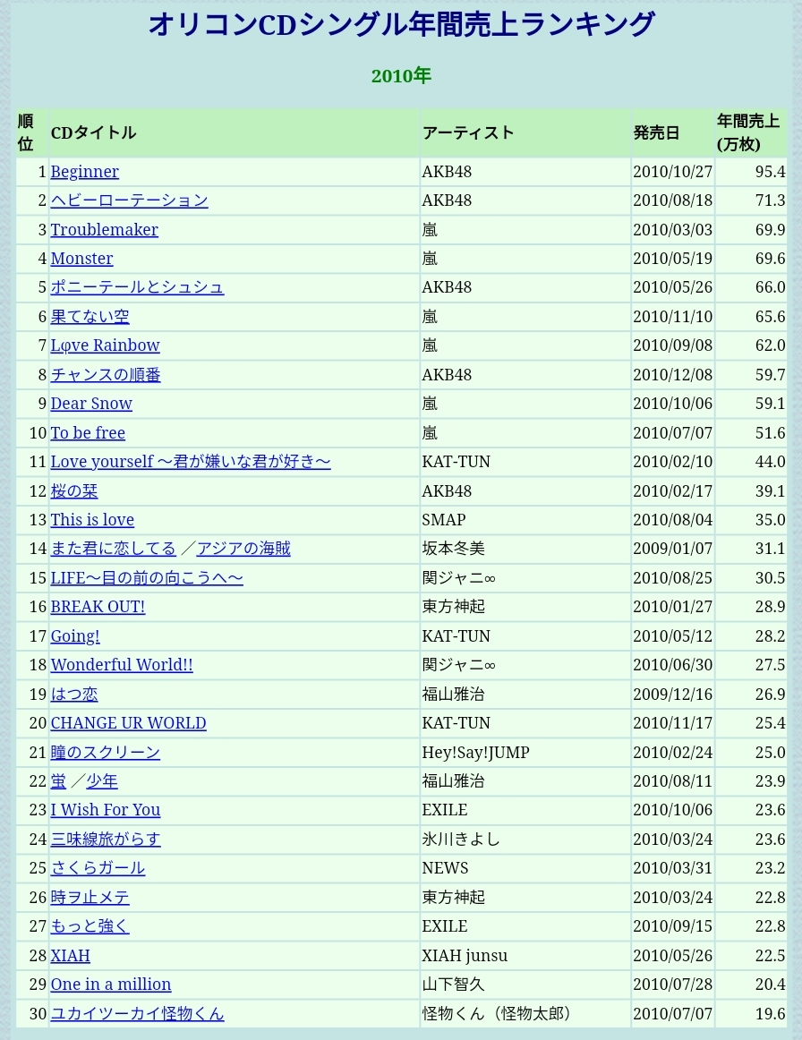 20年前のヒット曲がこれｗｗｗｗｗｗｗｗｗｗｗｗｗｗｗｗｗｗ  [611712225]\n_1