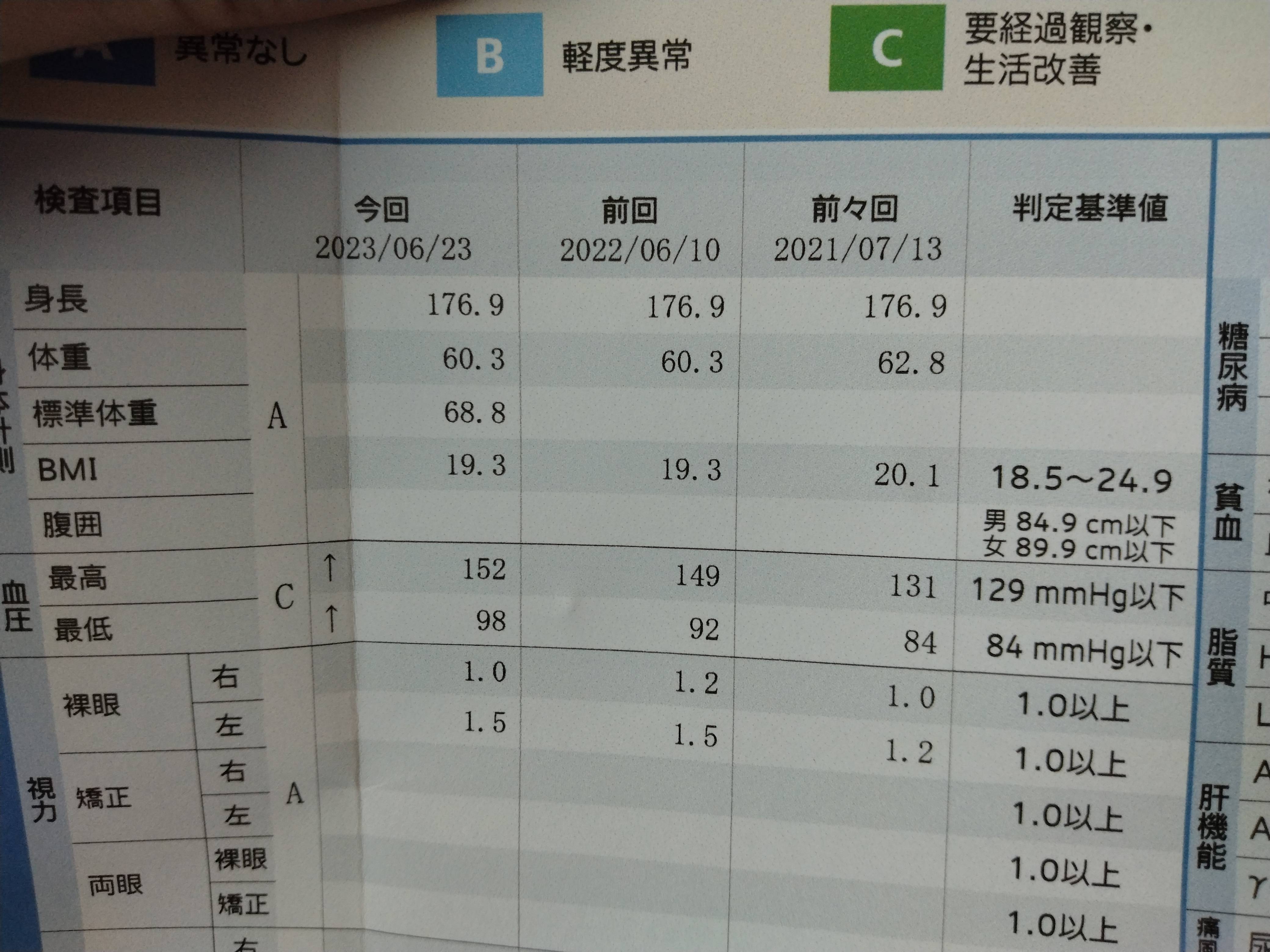 【画像】ワイ、27にして血圧が終わる  [321190791]\n_1