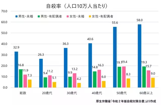 【速報】40代「一人で平気なのは30代まで、40代から地獄」★2 \n_1