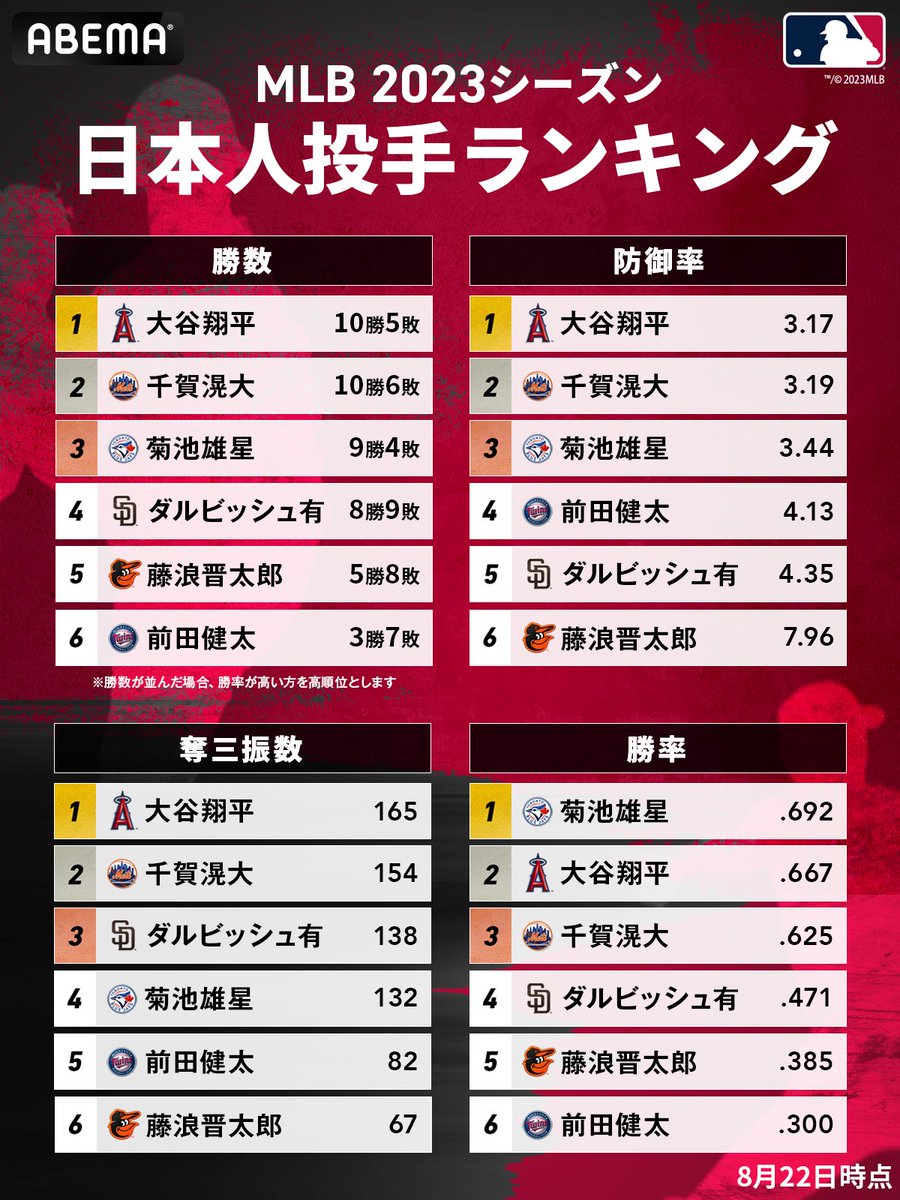 山本由伸18試合1.42 12勝5敗127回128奪三振←こいつ \n_1