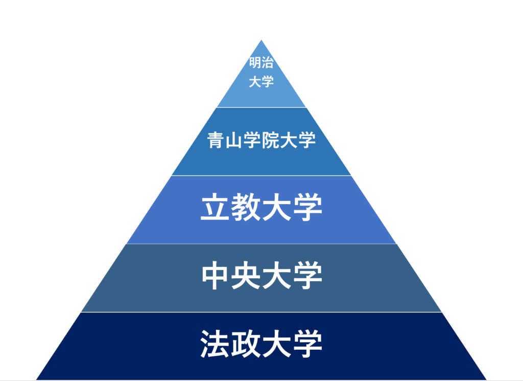 【悲報】バキバキ童貞「法政大学は勉強していく価値ない」 \n_1